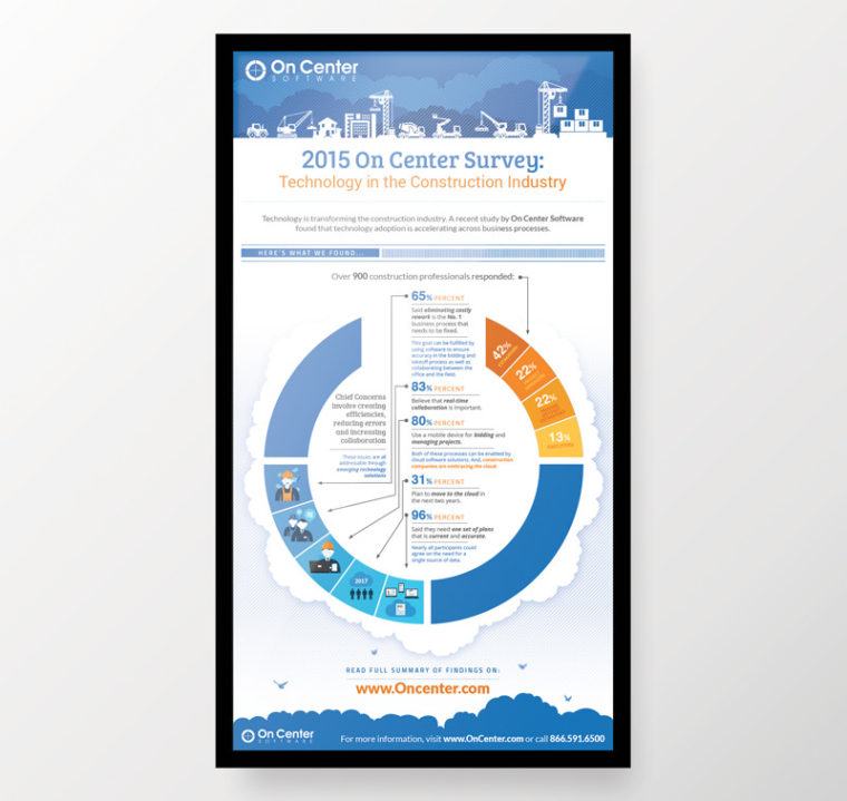 A set of stats titled, "2015 On Center Survey: Technology in the Construction Industry".