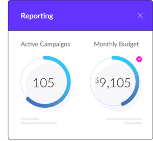 A reporting window. Text says that there are 105 active campaigns, and a $9,105 monthly budget.