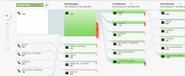 A screenshot of the strategic flowchart from Google Analytics.