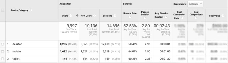 A screenshot of Google Analytics showing acquisition, behavior, and conversions by device type.