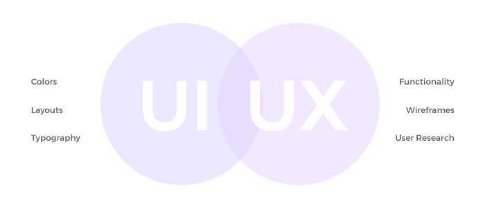 A purple Venn Diagram of UI/UX design, showing what each service entails.